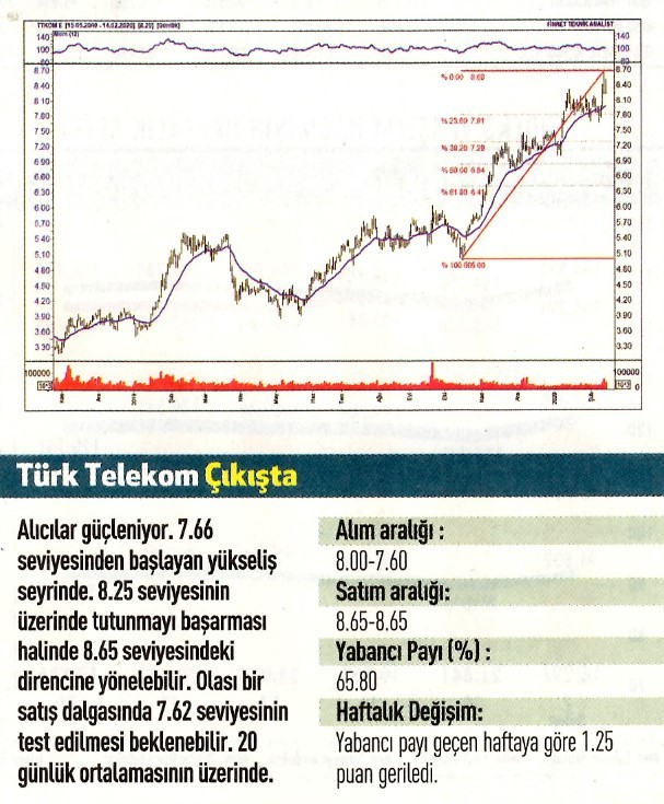 16 hisselik teknik analiz