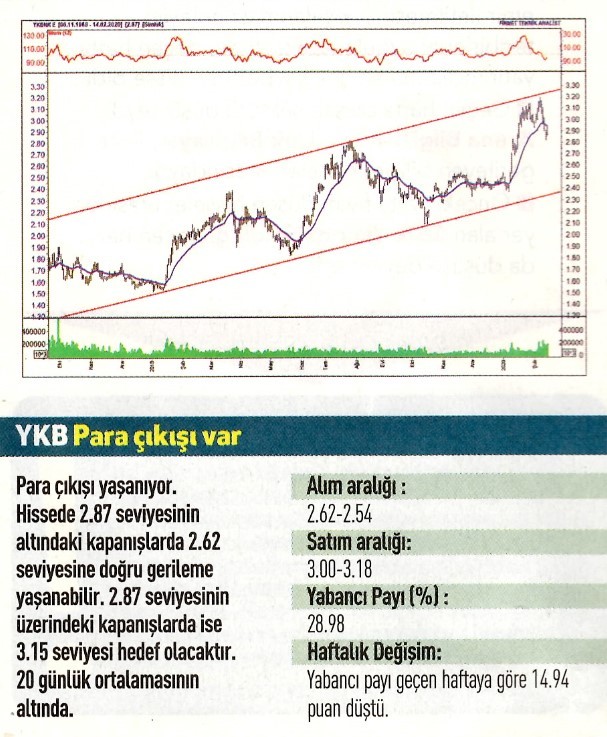 16 hisselik teknik analiz