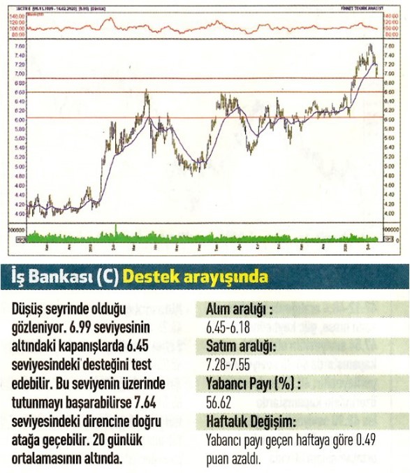 16 hisselik teknik analiz