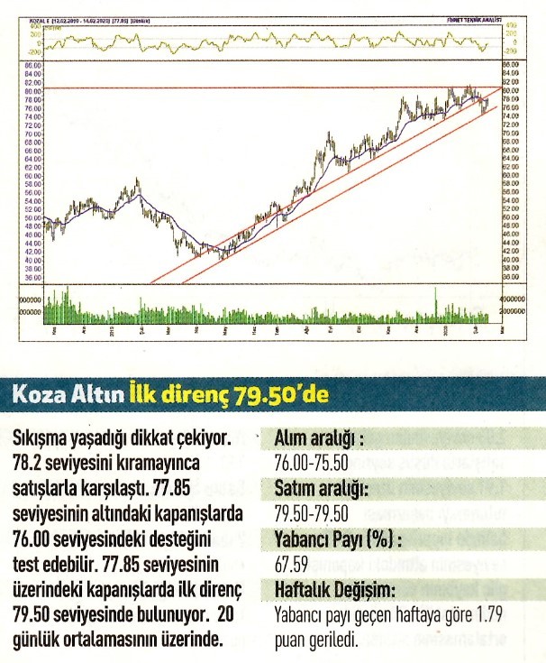 16 hisselik teknik analiz