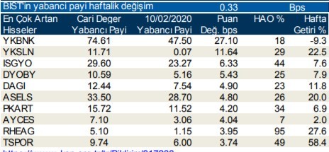 Yabancıların en fazla aldığı o hisseler