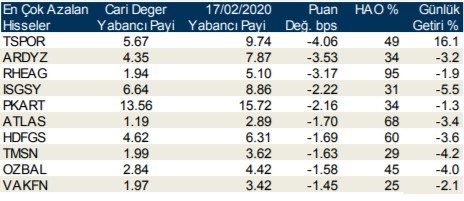 Yabancıların en fazla aldığı o hisseler