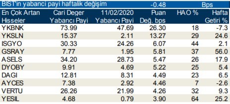 Yabancıların en fazla aldığı o hisseler