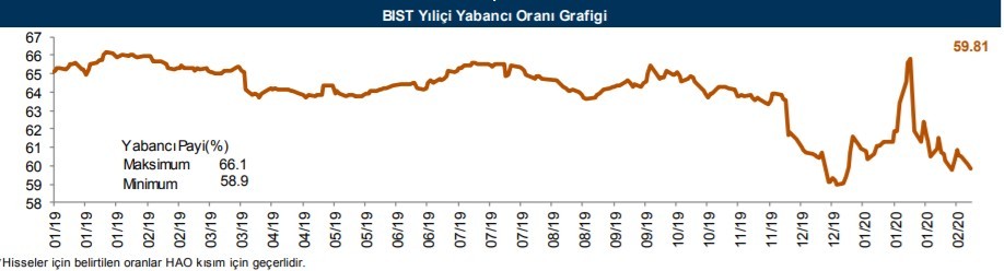 Yabancıların en fazla aldığı o hisseler