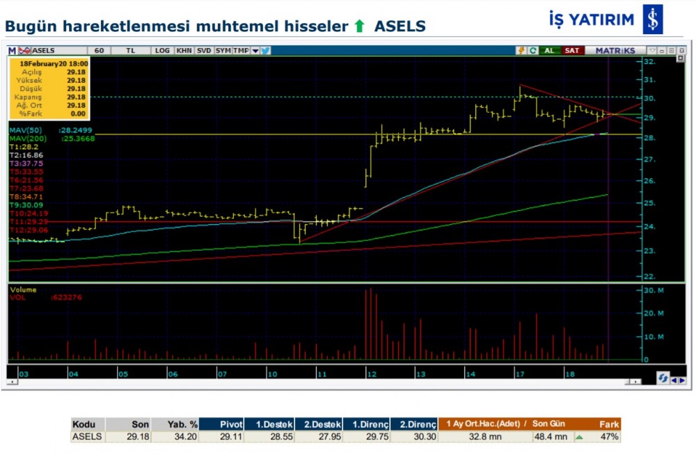 Hareket beklenen 5 hisse 19/02/2020