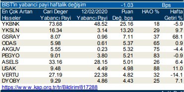 Yabancıların en çok işlem yaptığı hisseler