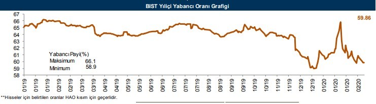 Yabancıların en çok işlem yaptığı hisseler