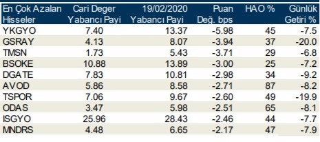 Yabancıların en fazla yöneldiği o hisseler