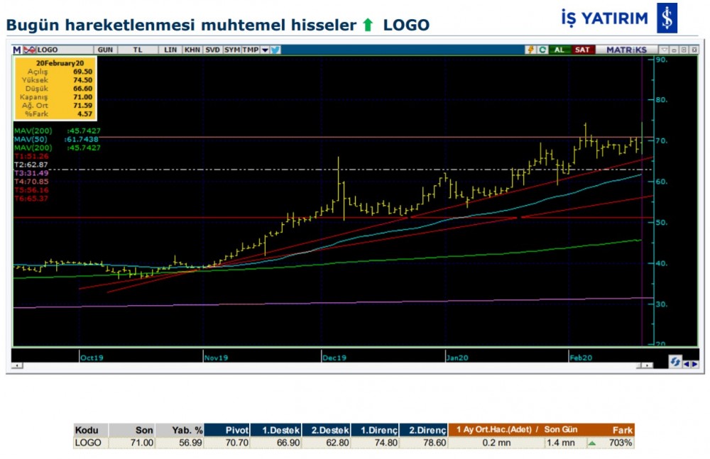 Hareket beklenen 3 hisse 21/02/2020