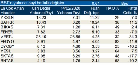 Yabancıların en çok işlem yaptığı hisseler