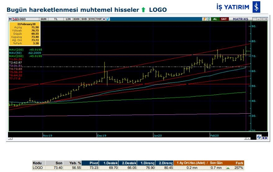 Hareket beklenen 1 hisse 24/02/2020