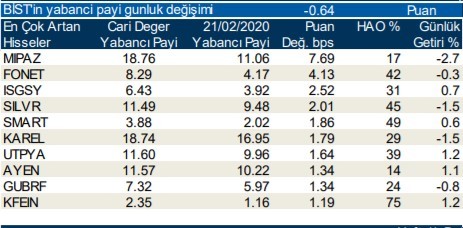 Yabancıların en fazla aldığı o hisseler