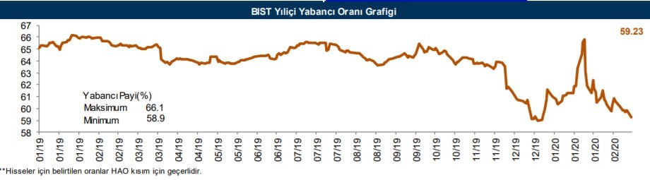 Yabancıların en fazla aldığı o hisseler