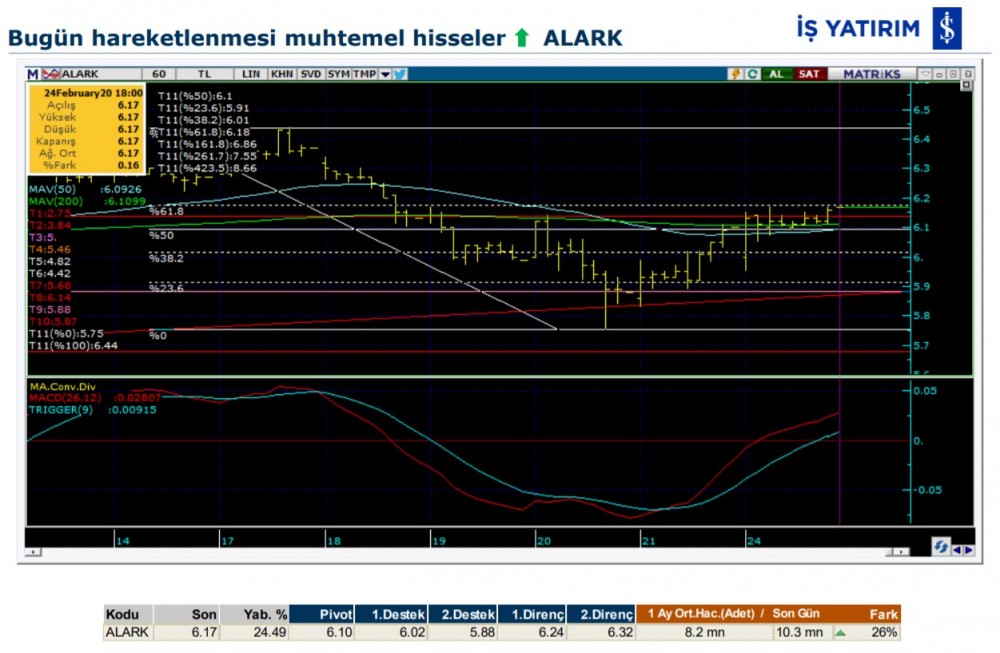 Hareket beklenen 6 hisse 25/02/2020