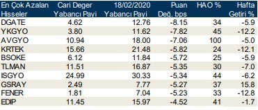 Yabancıların en çok işlem yaptığı hisseler