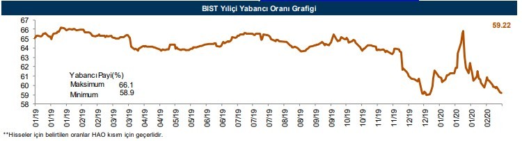 Yabancıların en çok işlem yaptığı hisseler