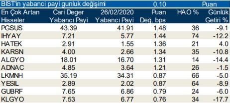 Yabancıların en fazla aldığı o hisseler