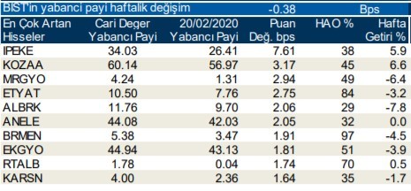 Yabancıların en fazla aldığı o hisseler