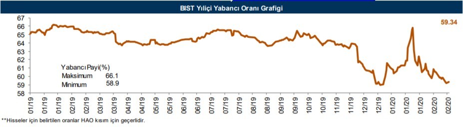 Yabancıların en fazla aldığı o hisseler