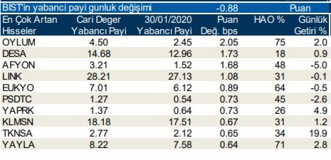 Yabancı yatırımcılar en çok o hisseleri aldı 