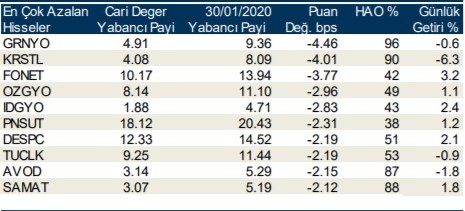 Yabancı yatırımcılar en çok o hisseleri aldı 