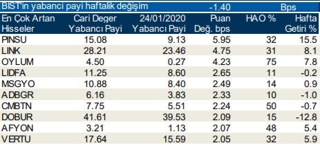 Yabancı yatırımcılar en çok o hisseleri aldı 