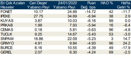 Yabancı yatırımcılar en çok o hisseleri aldı 