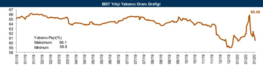 Yabancı yatırımcılar en çok o hisseleri aldı 