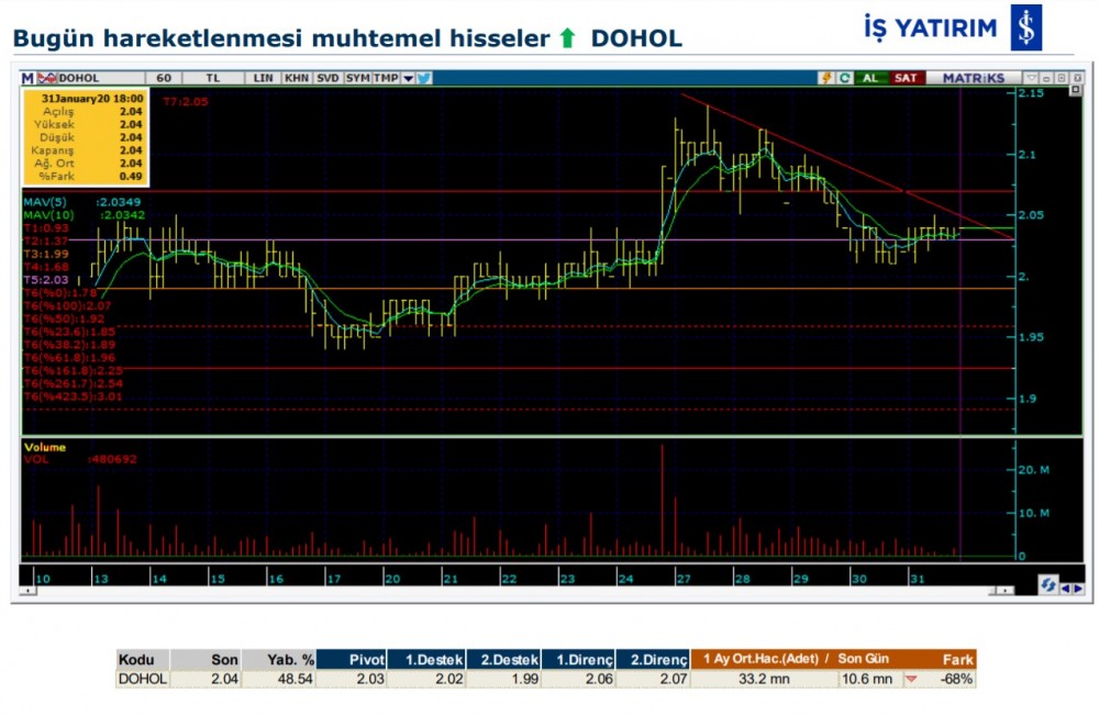 Hareket beklenen 8 hisse 03/02/2020