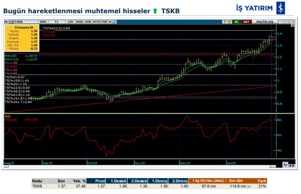 Hareket beklenen 8 hisse 03/02/2020