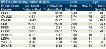 Yabancılar en çok o hisseleri aldı