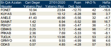 Yabancılar en çok o hisseleri aldı