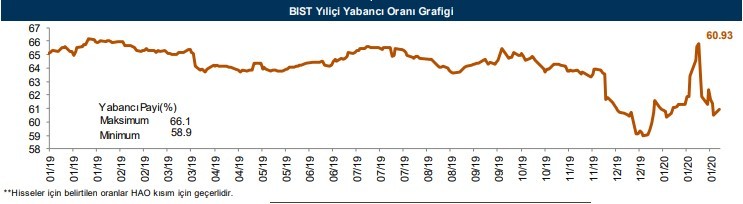 Yabancılar en çok o hisseleri aldı