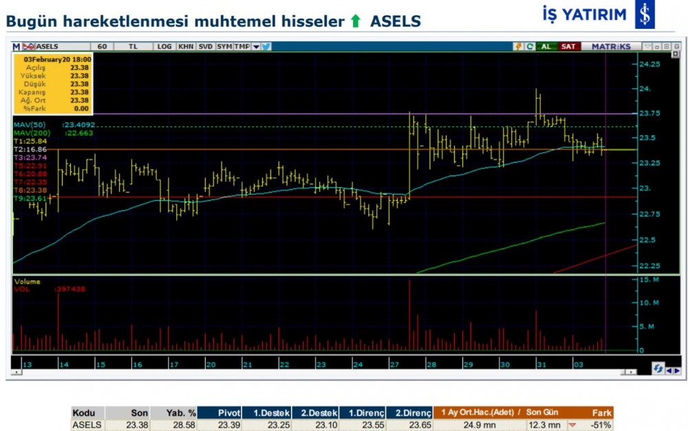 Hareket beklenen 7 hisse  04/02/2020