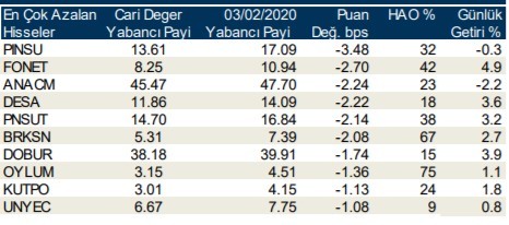 Yabancılar en çok o hisseleri aldı