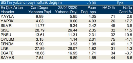 Yabancılar en çok o hisseleri aldı