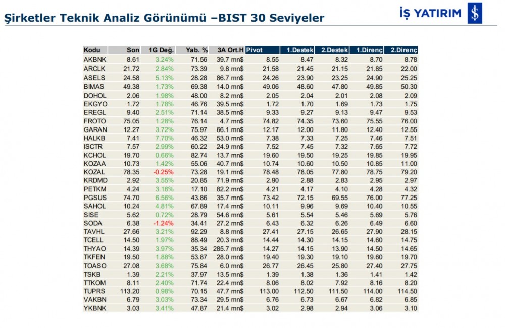 Hareket beklenen 7 hisse 05/02/2020