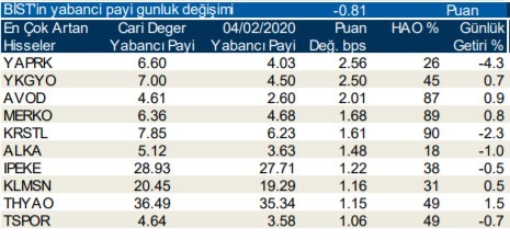 Yabancılar en çok o hisseleri aldı