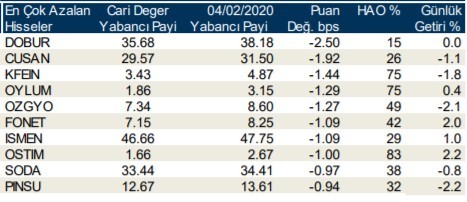 Yabancılar en çok o hisseleri aldı