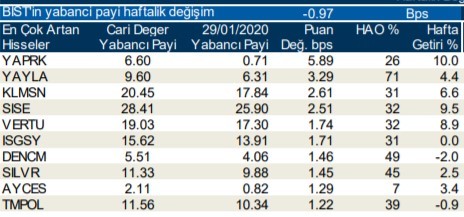 Yabancılar en çok o hisseleri aldı