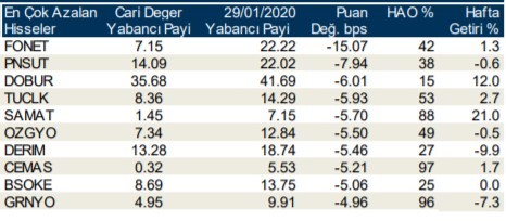 Yabancılar en çok o hisseleri aldı