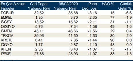 Yabancıların en fazla aldığı hisseler