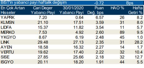 Yabancıların en fazla aldığı hisseler