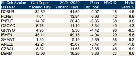 Yabancıların en fazla aldığı hisseler