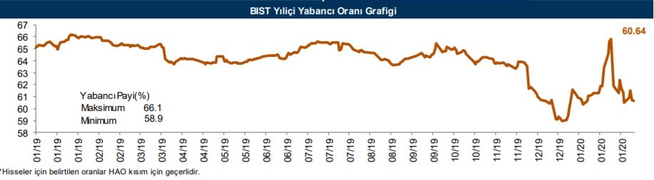 Yabancıların en fazla aldığı hisseler