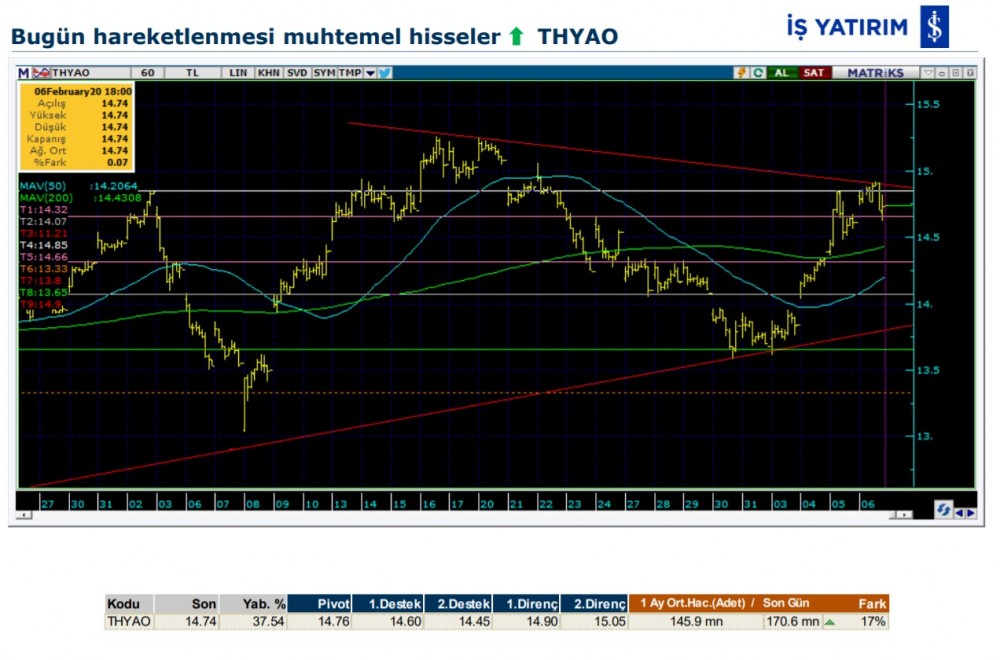 Hareket beklenen 7 hisse 07/02/2020