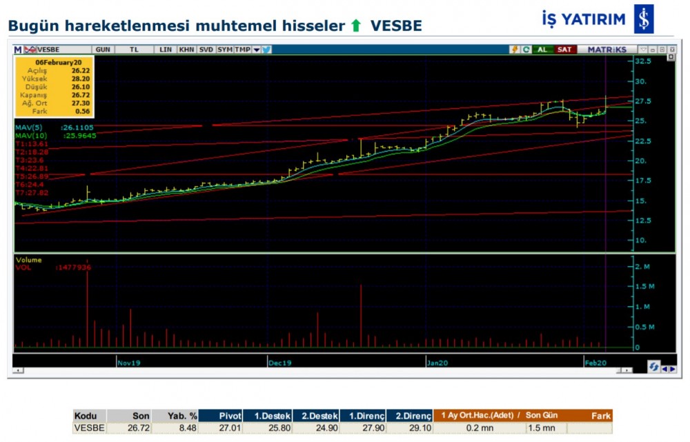 Hareket beklenen 7 hisse 07/02/2020