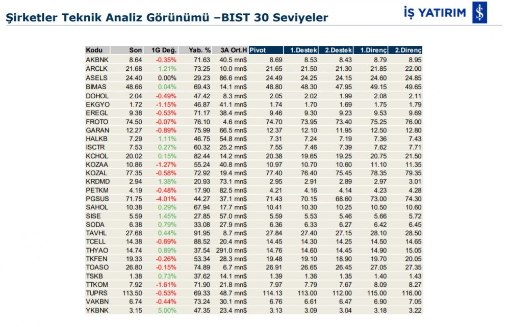 Hareket beklenen 7 hisse 07/02/2020