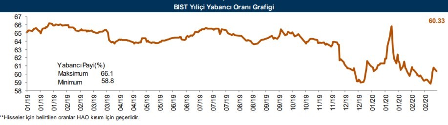 Yabancıların en fazla yöneldiği o hisseler