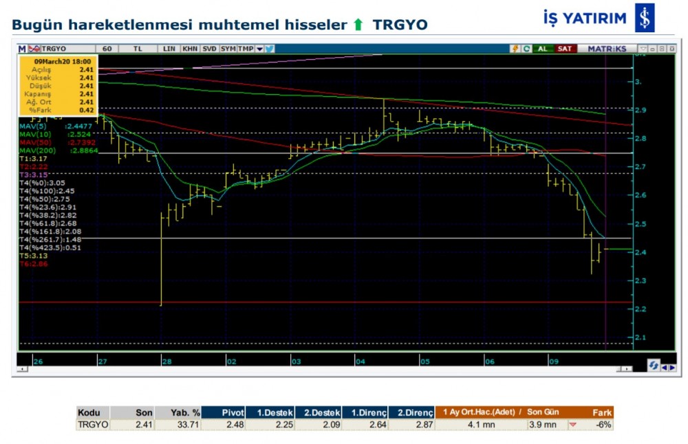 Hareket beklenen 5 hisse 10/03/2020